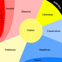Chart political - Σόλων ΜΚΟ