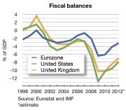 Goverment surplus or deficit EU USA OECD - Σόλων ΜΚΟ