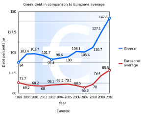 Greece public debt 1999 2010 - Σόλων ΜΚΟ