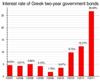 interest rates of greek bonds - Σόλων ΜΚΟ