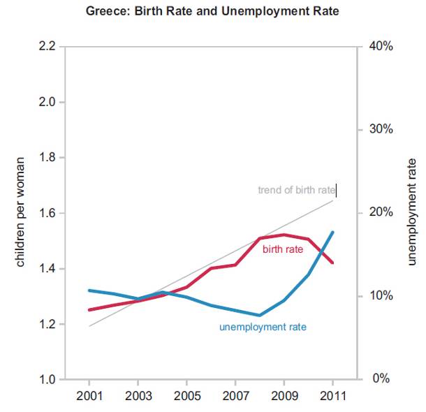 birth and unemployment rate - Σόλων ΜΚΟ